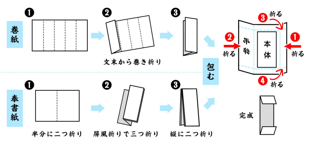 巻紙と奉書紙の折り方と弔辞の包み方
