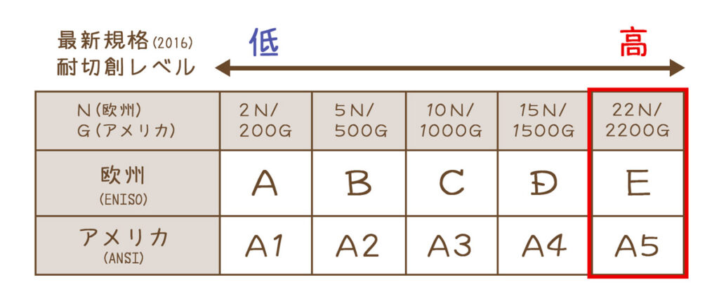 DuerPro「防刃手袋」の耐切創レベル表(最新規格 )