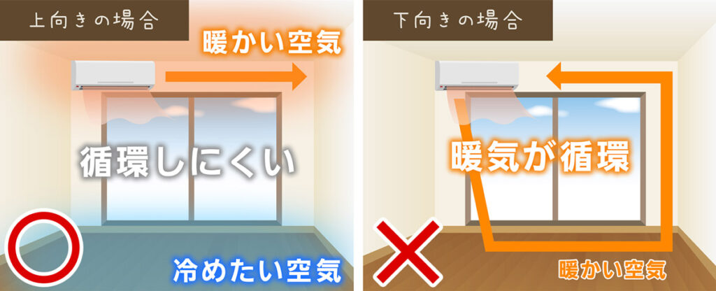 風向きと暖気の循環
